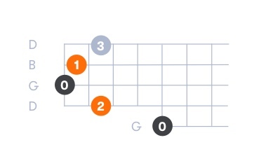 C Major Banjo Chord